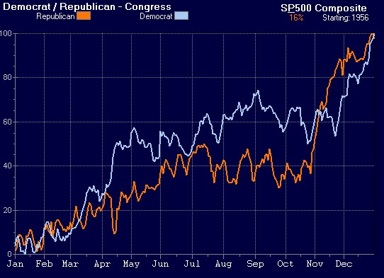S&P500 Trend Porjection for Republican controlled House 