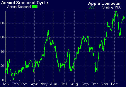 Apple Computer Seasonal Chart
