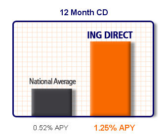 ING Direct cd rates